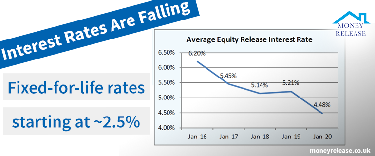 Average equity release interest rates graph