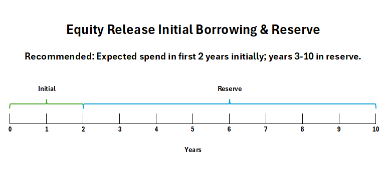 Equity Release Initial Vs Reserve Timeline