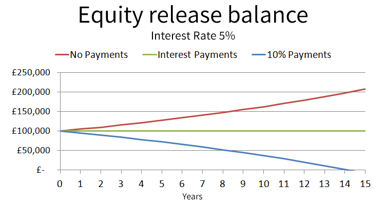 Example of how an equity release balance changes with making payments