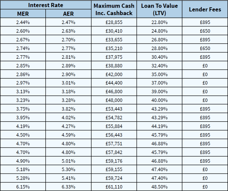 Example equity release market report as produced by Money Release