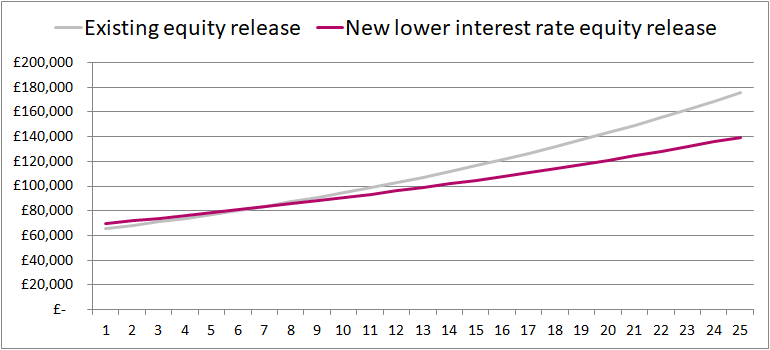 equity line balance lock in rate